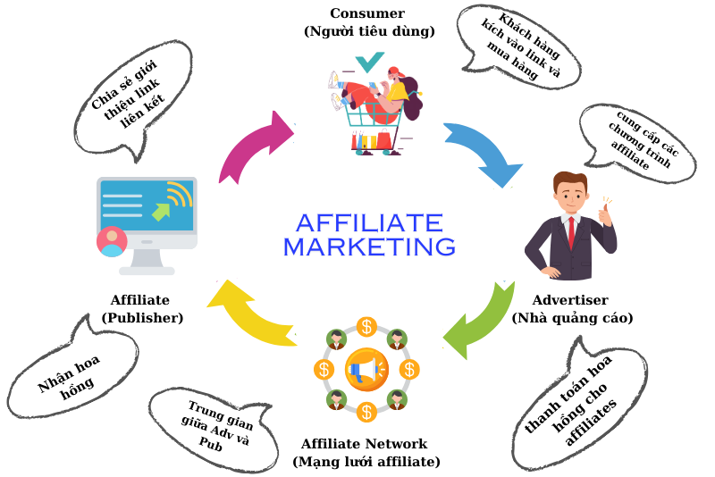 The working mechanism of affiliate marketing